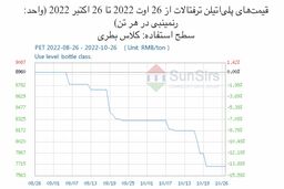 سانسرز: بازار پلی‌اتیلن ترفتالات داخلی چین در محدوده باریکی افول کرد