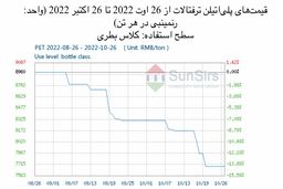 سانسرز: بازار پلی‌اتیلن ترفتالات داخلی چین در محدوده باریکی افول کرد