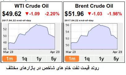 شک و تردیدها درباره تصمیمات اوپک