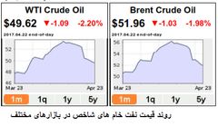شک و تردیدها درباره تصمیمات اوپک