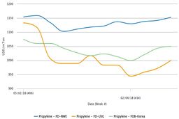 قیمت های پروپیلن نقدی قدرت خود را در بازارهای جهانی بازیابی کردند