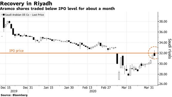 Aramco Tests IPO Level as Payout Pledge Survives Price War. 