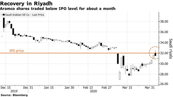 Aramco Tests IPO Level as Payout Pledge Survives Price War. 