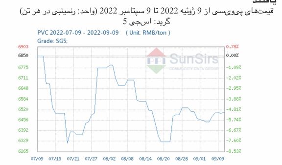 سانسرز: قیمت‌های نقدی پی‌وی‌سی چین افزایش یافتند