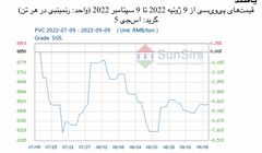 سانسرز: قیمت‌های نقدی پی‌وی‌سی چین افزایش یافتند