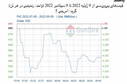 سانسرز: قیمت‌های نقدی پی‌وی‌سی چین افزایش یافتند
