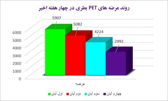 شوک «تندگویان» به بازار بطری ها