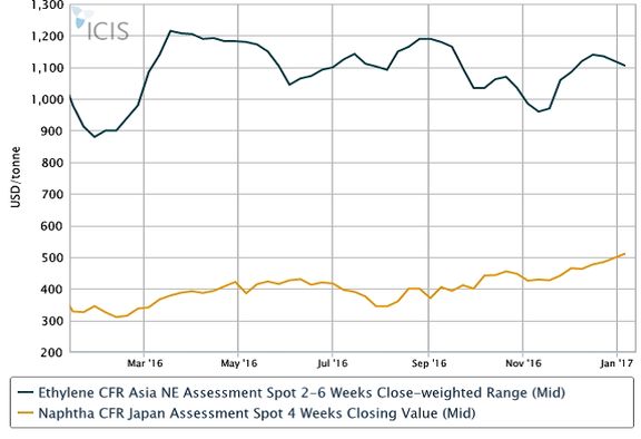 افزایش قیمت نفتا و ثبات اتیلن در شمال شرق آسیا تا اواخر ژانویه
