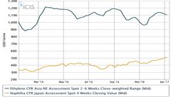 افزایش قیمت نفتا و ثبات اتیلن در شمال شرق آسیا تا اواخر ژانویه