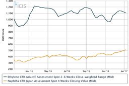 افزایش قیمت نفتا و ثبات اتیلن در شمال شرق آسیا تا اواخر ژانویه