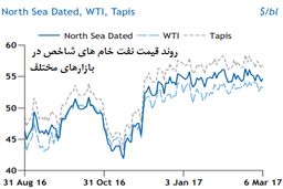 کاهش رشد اقتصادی چین و نگرانی ها در بازار نفت