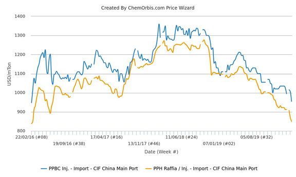 PP prices hit 4-year low in China as demand remains minimal