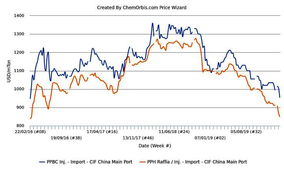 PP prices hit 4-year low in China as demand remains minimal