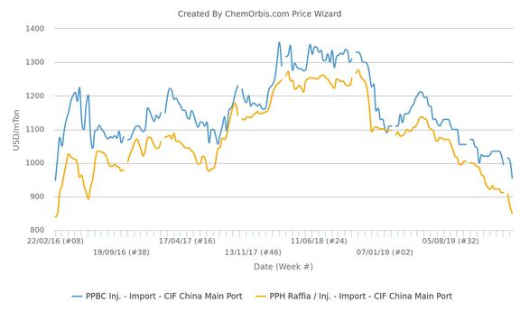 PP prices hit 4-year low in China as demand remains minimal