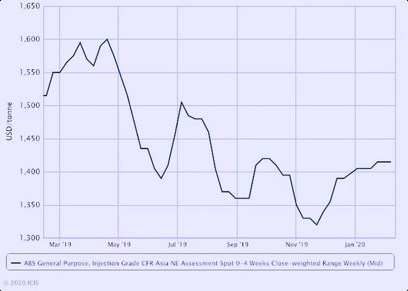 Asia ABS slips on tepid demand; producers cut output