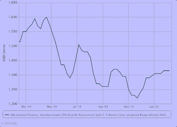 Asia ABS slips on tepid demand; producers cut output