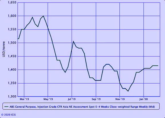 Asia ABS slips on tepid demand; producers cut output