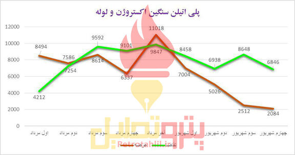 عرضه «ایکس تری» به کمترین مقدار در 2 ماه اخیر رسید