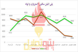 عرضه «ایکس تری» به کمترین مقدار در 2 ماه اخیر رسید
