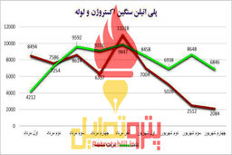 عرضه «ایکس تری» به کمترین مقدار در 2 ماه اخیر رسید