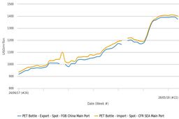 کاهش قیمت‌های بازار پلی اتیلن ترفتالات به تاثیر از پایین آمدن هزینه‌ها