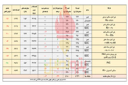 احتمال افزایش قیمت پی وی سی