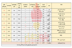 احتمال افزایش قیمت پی وی سی