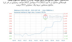 سانسرز: سیر صعودی قابل توجه بازار داخلی متانول چین