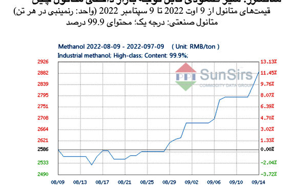 سانسرز: سیر صعودی قابل توجه بازار داخلی متانول چین