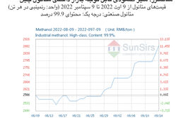 سانسرز: سیر صعودی قابل توجه بازار داخلی متانول چین