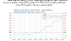سانسرز: سیر صعودی قابل توجه بازار داخلی متانول چین
