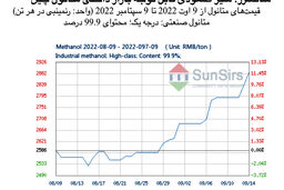 سانسرز: سیر صعودی قابل توجه بازار داخلی متانول چین