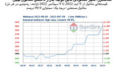سانسرز: سیر صعودی قابل توجه بازار داخلی متانول چین