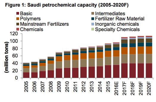 Saudi major globally applies significant drops on PE for Sept. 