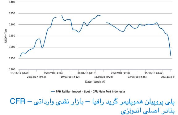 بازار هموپلیمر پلی پروپیلن وارداتی اندونزی در پایین‌ترین نرخ خود در یک سال اخیر قرار گرفت