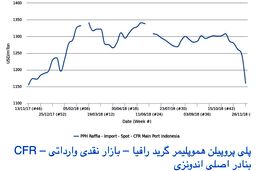 بازار هموپلیمر پلی پروپیلن وارداتی اندونزی در پایین‌ترین نرخ خود در یک سال اخیر قرار گرفت