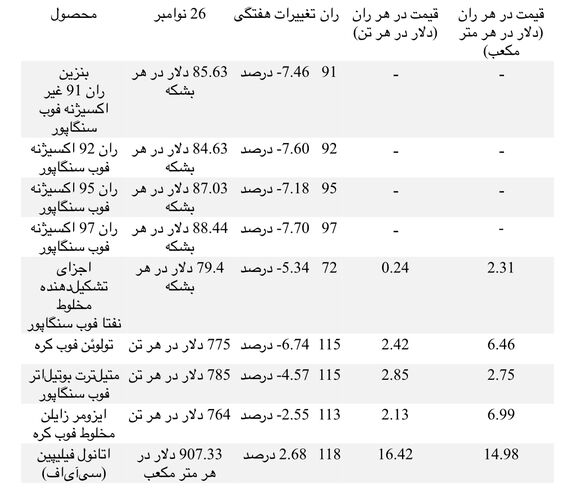 شاخص قیمت‌های نفتا به کم‌ترین میزان‌های خود در 8 هفته گذشته رسید/رکود بازار اکتان آسیا همزمان با تشدید شرایط کوید – 19  به دلیل ظهور سویه اومیکرون