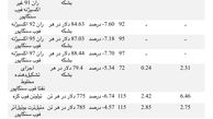 شاخص قیمت‌های نفتا به کم‌ترین میزان‌های خود در 8 هفته گذشته رسید/رکود بازار اکتان آسیا همزمان با تشدید شرایط کوید – 19  به دلیل ظهور سویه اومیکرون