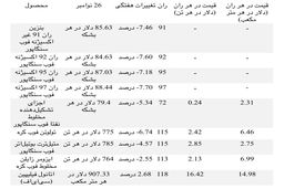 شاخص قیمت‌های نفتا به کم‌ترین میزان‌های خود در 8 هفته گذشته رسید/رکود بازار اکتان آسیا همزمان با تشدید شرایط کوید – 19  به دلیل ظهور سویه اومیکرون