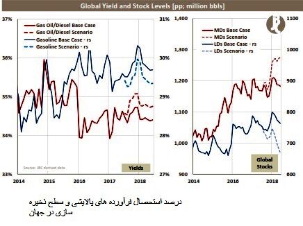  افزایش عرضه اوپک مانع رشد قیمت ها
