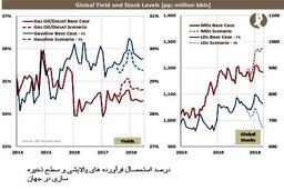  افزایش عرضه اوپک مانع رشد قیمت ها