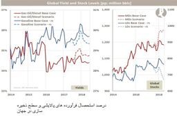  افزایش عرضه اوپک مانع رشد قیمت ها