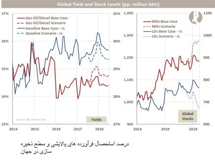  افزایش عرضه اوپک مانع رشد قیمت ها