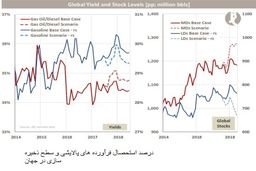  افزایش عرضه اوپک مانع رشد قیمت ها
