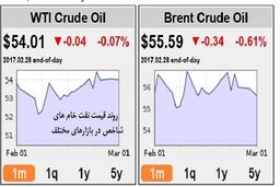 پیش بینی متوسط قیمت نفت در سال جاری