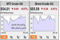 پیش بینی متوسط قیمت نفت در سال جاری