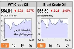 پیش بینی متوسط قیمت نفت در سال جاری