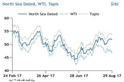 ادامه نگرانی ها از کاهش تقاضای نفت آمریکا متاثر از تعطیلی پالایشگاه ها