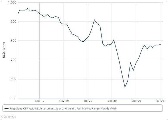 NE Asia propylene indicative prices rise on snug supply. 