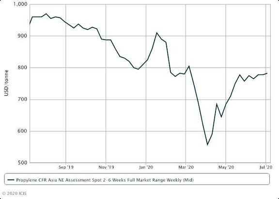 NE Asia propylene indicative prices rise on snug supply. 